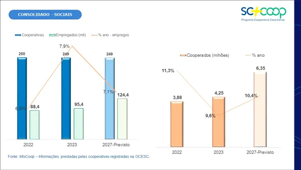 A FORÇA DAS COOPERATIVAS DE SANTA CATARINA